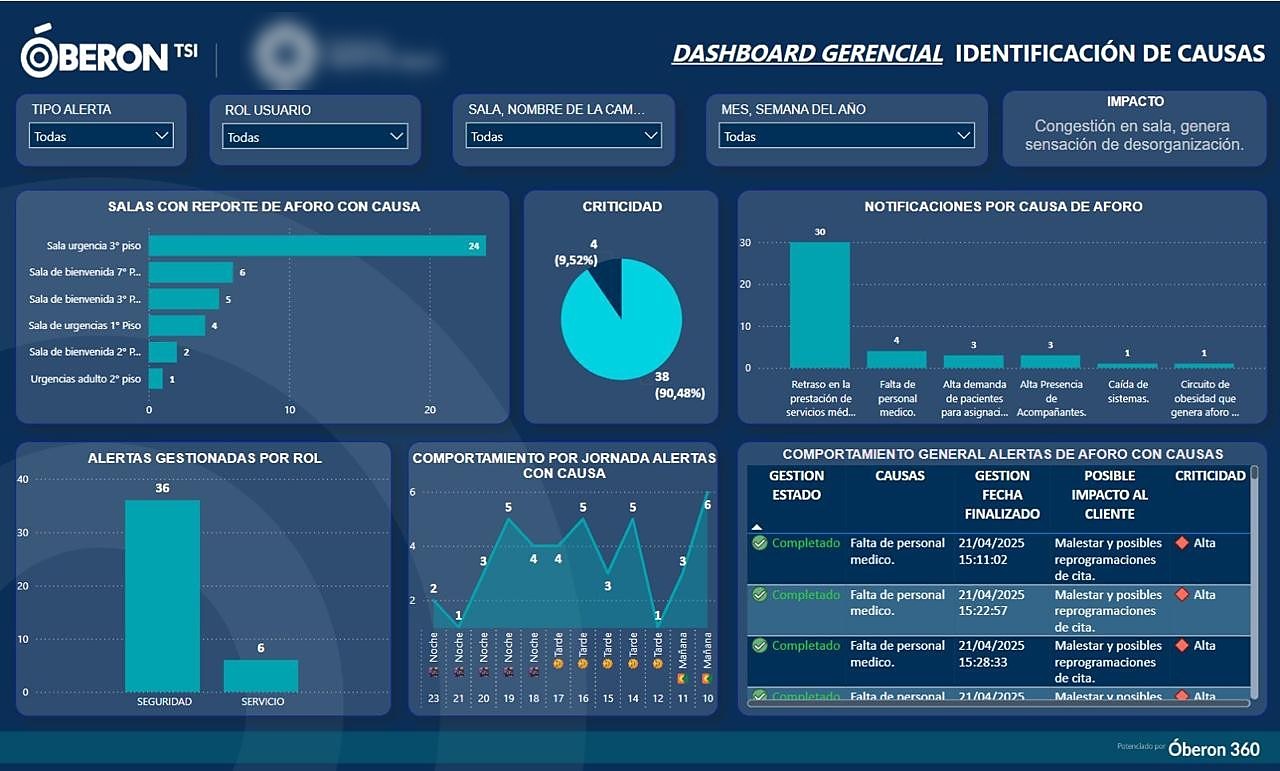 Root-cause dashboard: occupancy alerts by cause, criticality and shift