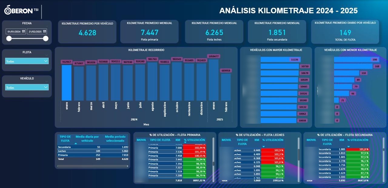 Fleet mileage dashboard: monthly kilometres and utilisation by fleet