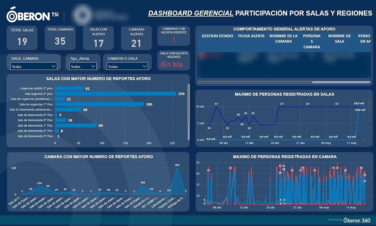 Hospital occupancy dashboard: camera alerts by room and peak people counts