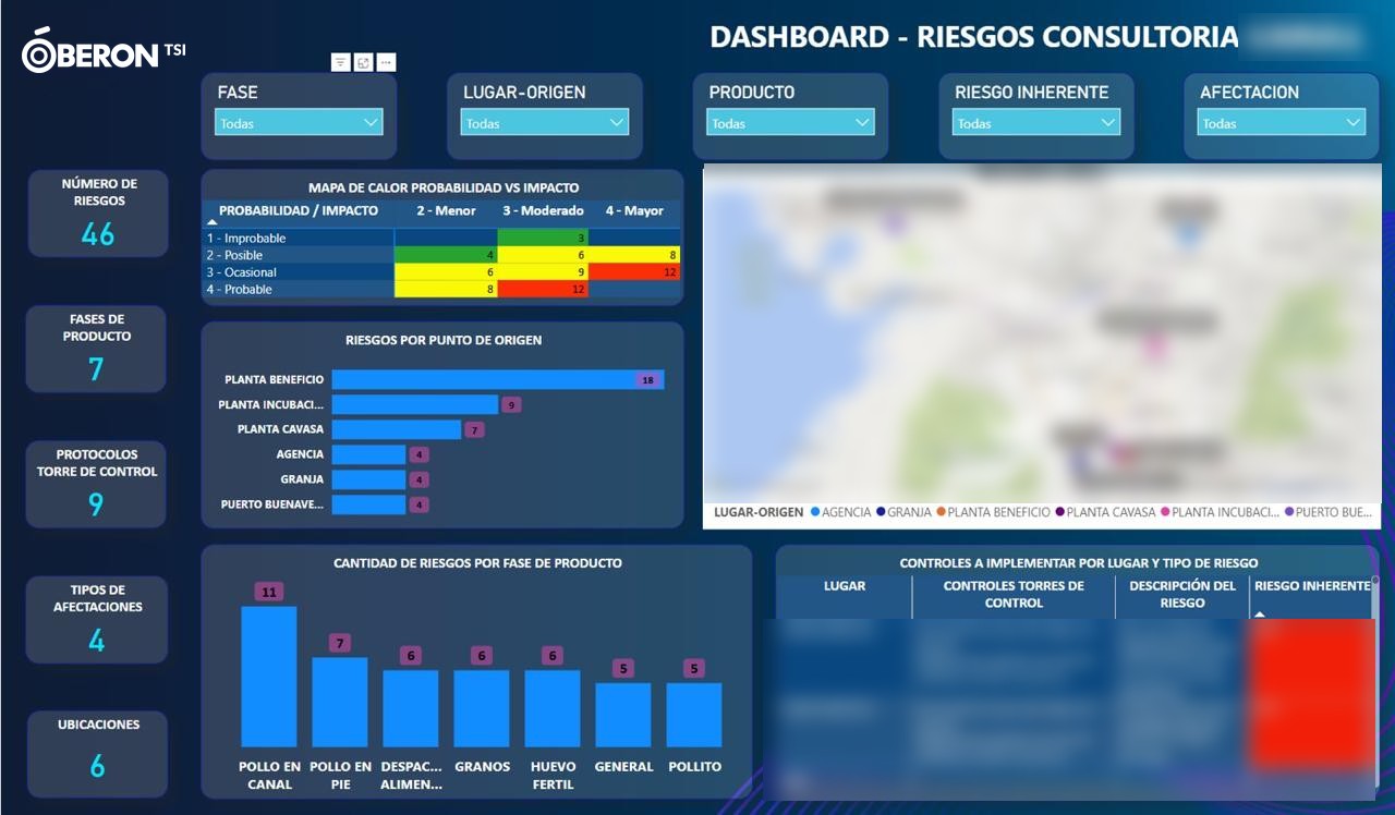 Risk-consulting dashboard: probability-by-impact heat map, risks by origin and by product phase